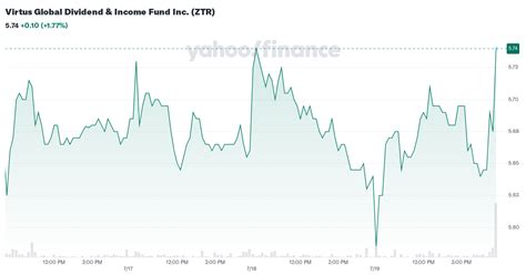 Virtus Global Dividend & Income Fund (ZTR) Stock Price  .